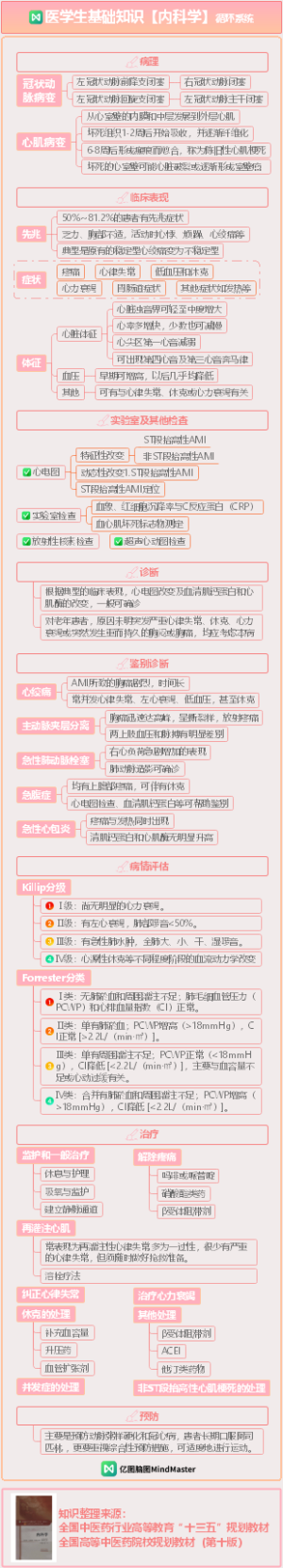 医学生基础知识-内科学-循环系统-下-3