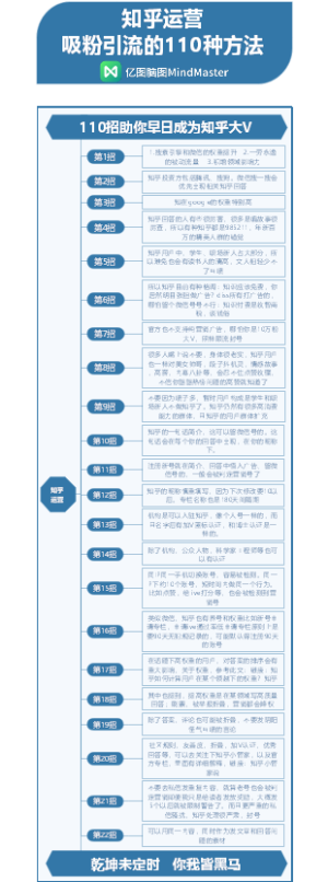 知乎运营100招-1