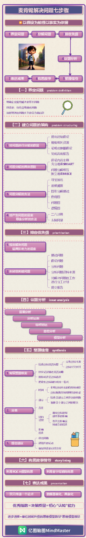 麦肯锡解决问题七步骤