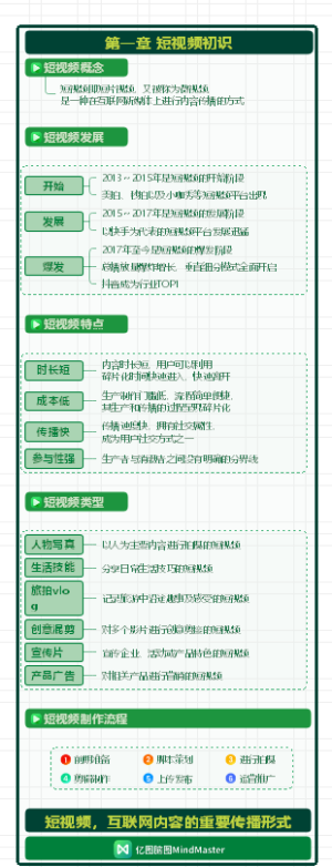 短视频制作实战1-短视频初识