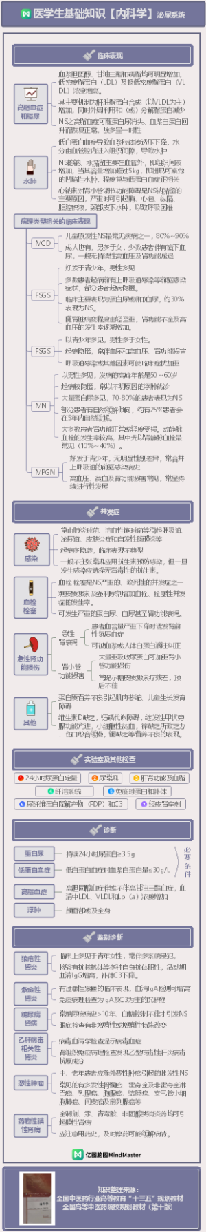 医学生基础知识-内科学-泌尿系统-上6
