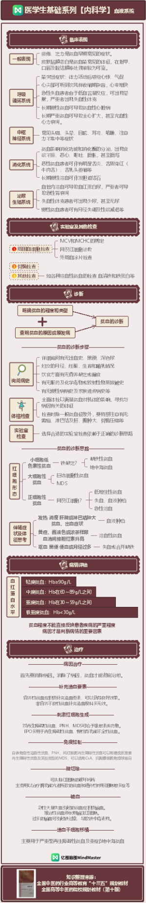 医学生基础知识-内科学-血液系统-上4