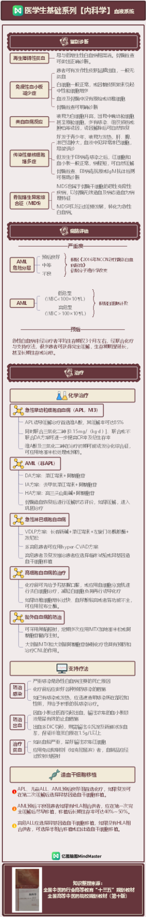 医学生基础知识-内科学-血液系统-下3