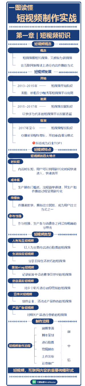 一图读懂短视频制作实战-短视频初识