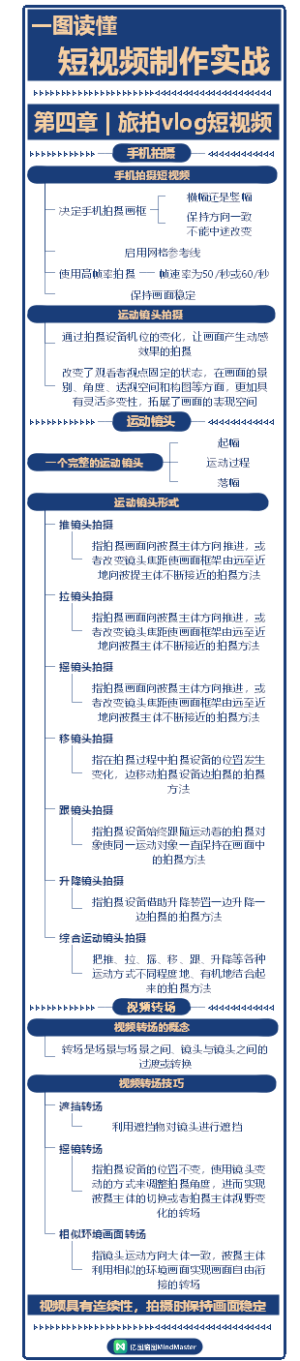 一图读懂短视频制作实战-旅拍vlog短视频创作