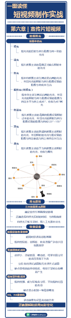 一图读懂短视频制作实战-宣传片类短视频创作