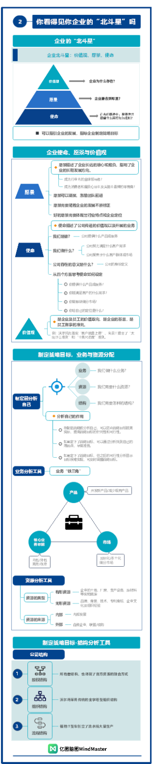 战略管理-你看得见你企业的“北斗星”吗