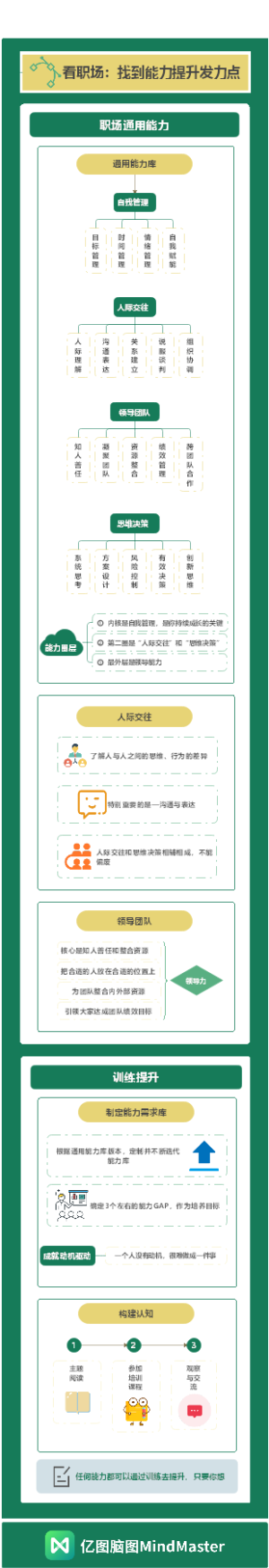 看职场-找到能力提升发力点