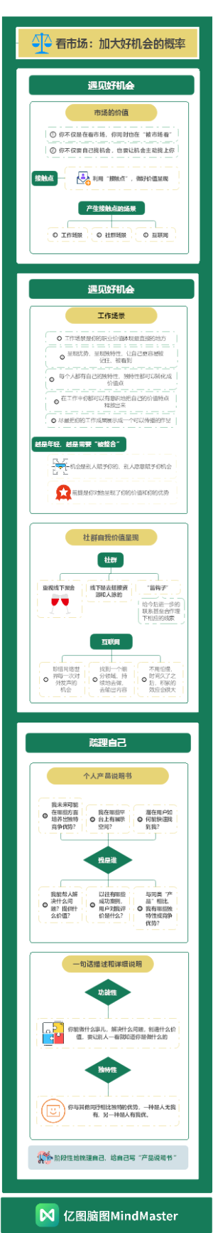 看市场-加大好机会的概率