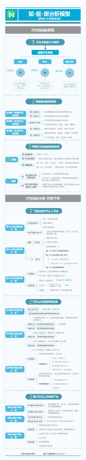 行为分析