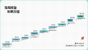 路易威登    发展历程