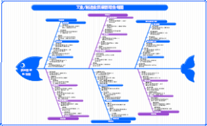 质量管理 鱼骨图
