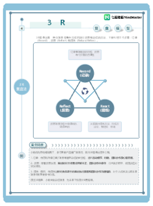 复盘模型 - 3R复盘