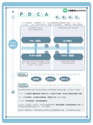 复盘模型 - PDCA复盘