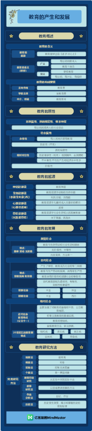 教师资格（中学）-教育的产生和发展