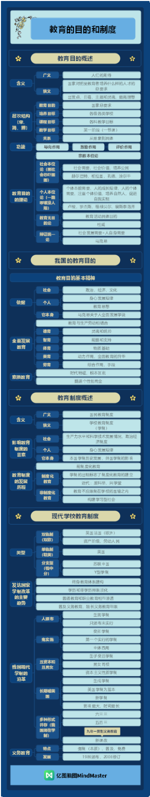 教师资格（中学）-教育的目的和制度