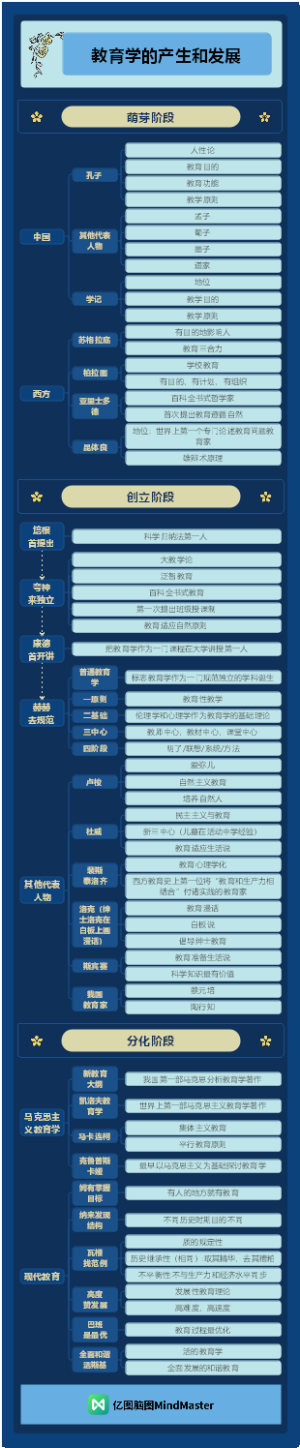 教师资格（中学）-教育学的产生和发展