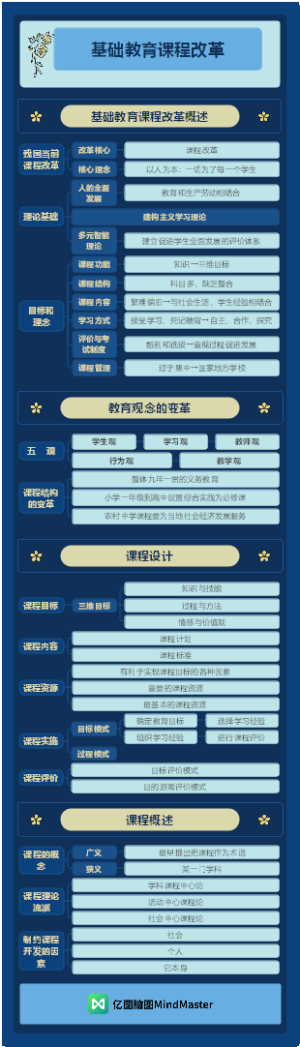 教师资格（中学）-基础教育课程改革