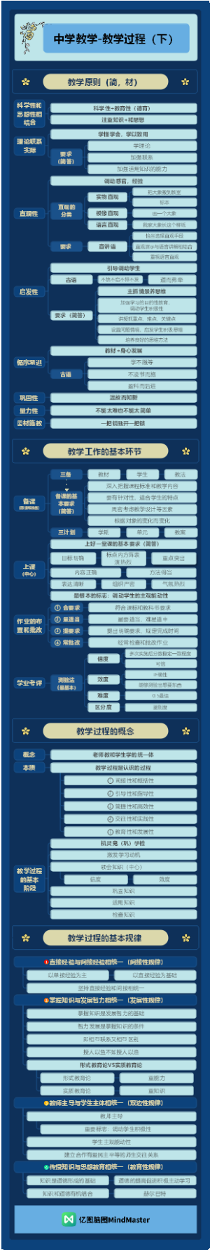教师资格（中学）-中学教学-教学过程（下）