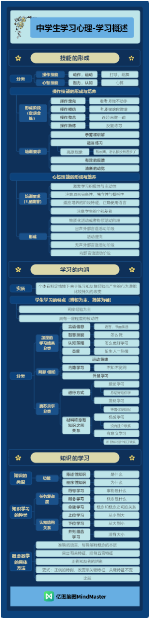 教师资格（中学）-中学生学习心理-学习概述