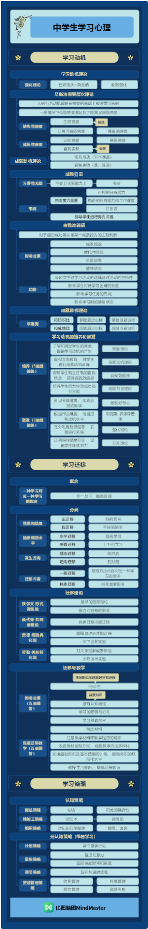 教师资格（中学）-中学生学习心理-学习心理