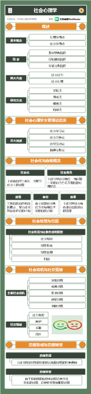 心理咨询师理论篇-社会心理学