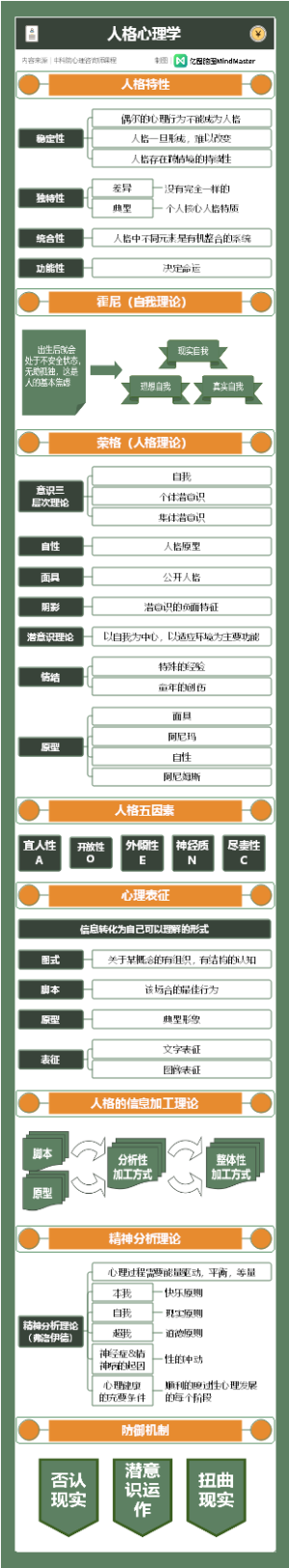 心理咨询师理论篇-人格心理学