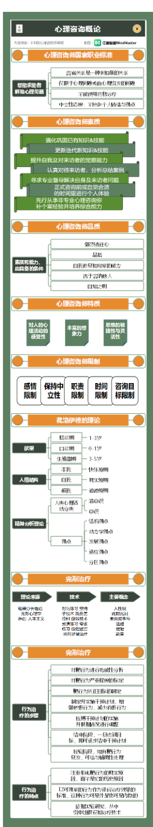 心理咨询师理论篇-心理咨询概论