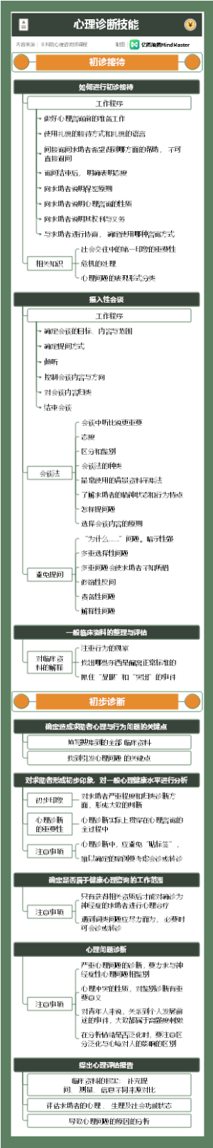 心理咨询师理论篇-心理诊断技能