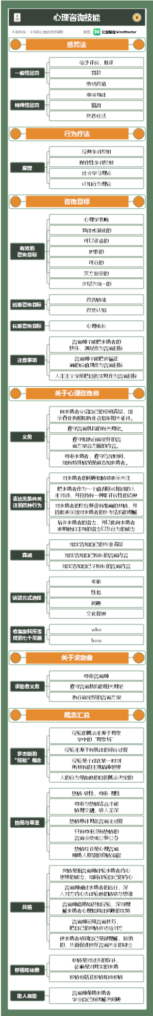 心理咨询师知识实操篇-心理咨询技能3