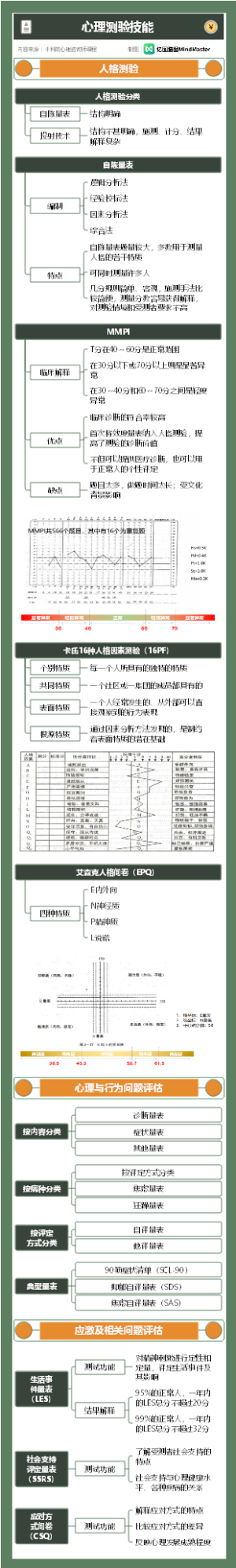 心理咨询师知识实操篇-心理测试技能
