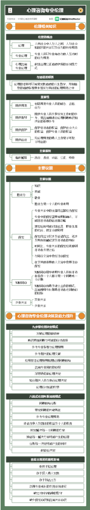 心理咨询师知识实操篇-心理咨询专业伦理