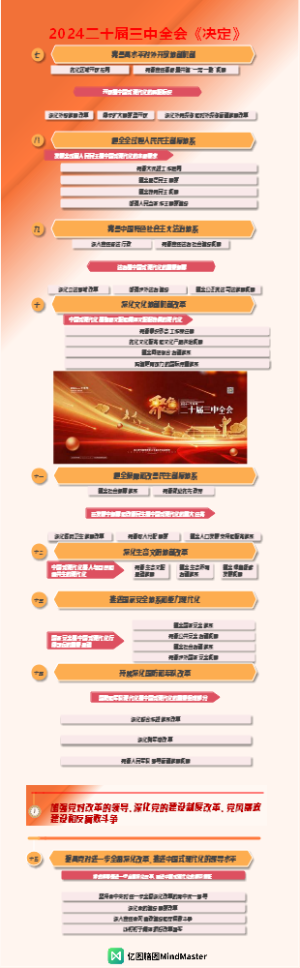 2024三中全会《决定》列2