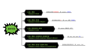 基本句型