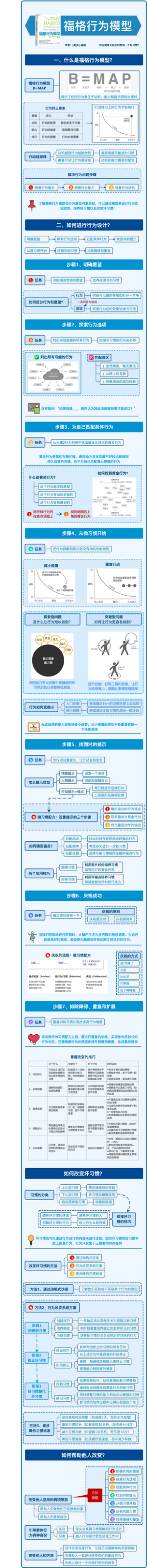 《福格行为模型》读书逻辑导图｜如何改变自己和他人行为，养成良好的习惯？