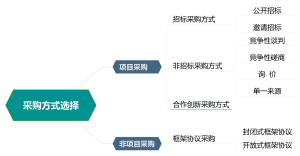 采购方式选择