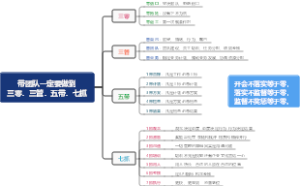 带团队一定要做到三零．三管．五带．七抓
