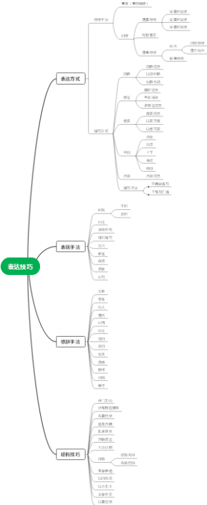表达方式