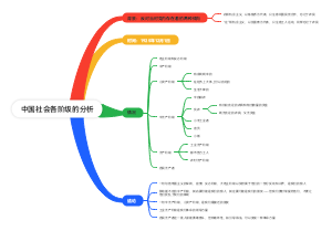 中国社会各阶级的分析