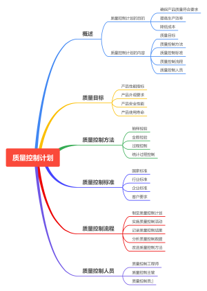 质量控制计划