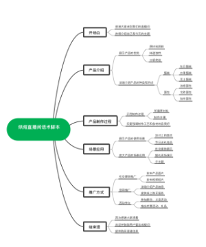 烘焙行业直播间卖蛋糕面包的话术脚本_