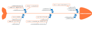 质量问题的原因分析鱼骨图（5M1E法）