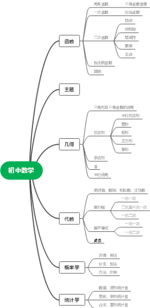 初中数学
