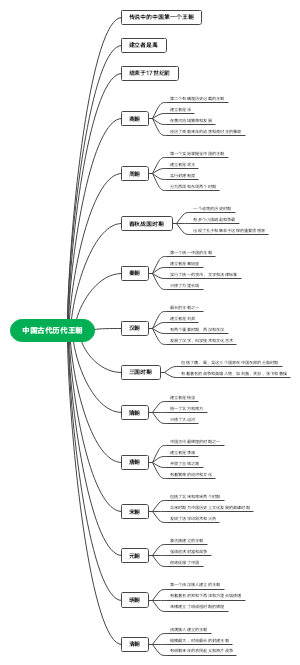 中国古代历代王朝