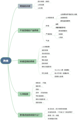胸痛思维导图1
