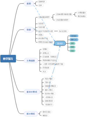 数学复习