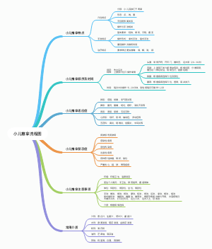 小儿推拿流程图