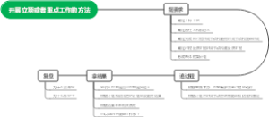 开展立项或者重点工作的方法
