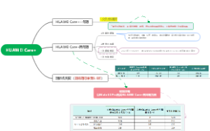 HUAWEI Care服务思维导图