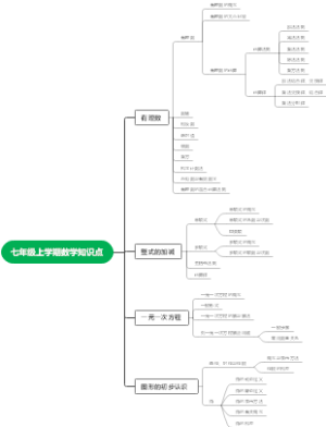 七年级数学知识点